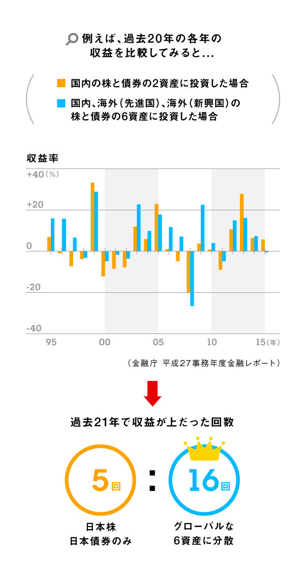 投資先とタイミングをバランスよく行う「分散投資」