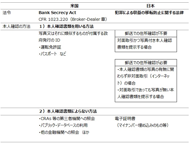 （出典）関連法令より東証作成。