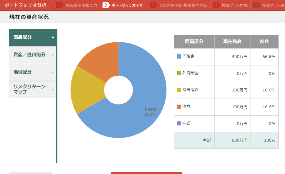保持している金融商品の配分を、自分でパーセンテージ化するのは手間がかかるが、「ポートフォリオ分析」を使えば一発　画像提供／三菱UFJ信託銀行